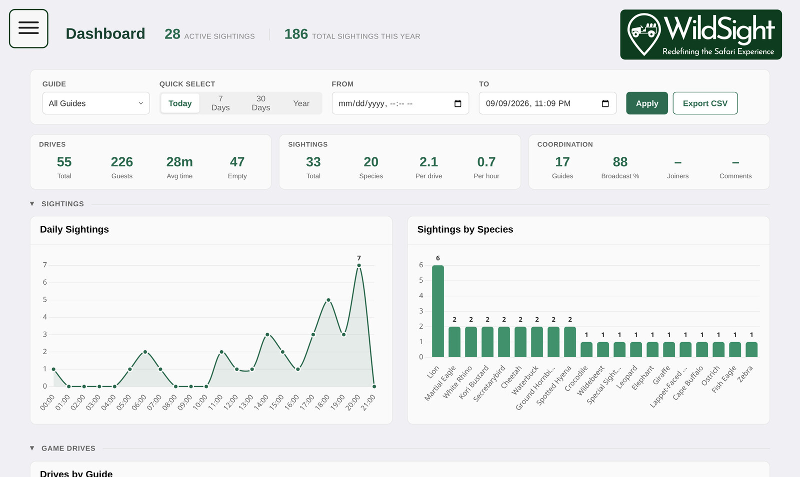 The WildSight management dashboard: totals for drives, guests, average drive time and empty drives, sightings per drive and per hour, a daily sightings chart and a bar chart of sightings by species, with an Export CSV button.